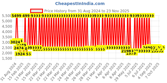 myntra.com Peepul Tree Blue & White Clay Wall Hanging peepul tree Price History Graph from 31 Aug 2024 to 23 Nov 2025