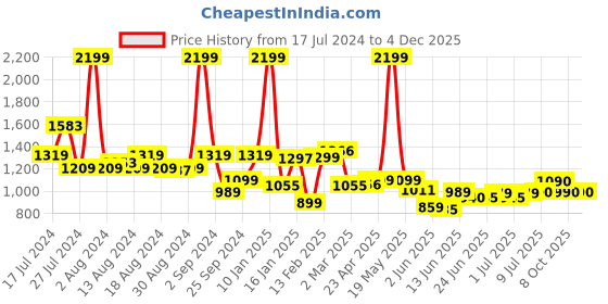myntra.com Peepul Tree Blue & White Floral Sheer Window Curtain peepul tree Price History Graph from 17 Jul 2024 to 4 Dec 2025