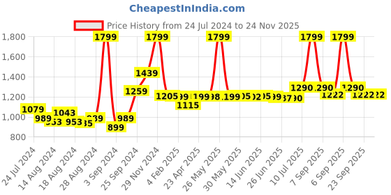 myntra.com Peepul Tree Blue & White Geometric Cotton Square Cushion Covers peepul tree Price History Graph from 24 Jul 2024 to 23 Nov 2025