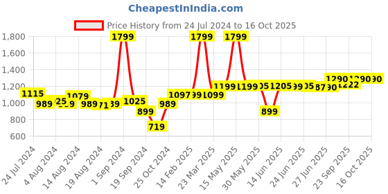 myntra.com Peepul Tree Blue & White Geometric Square Cotton Cushion Covers peepul tree Price History Graph from 24 Jul 2024 to 15 Oct 2025