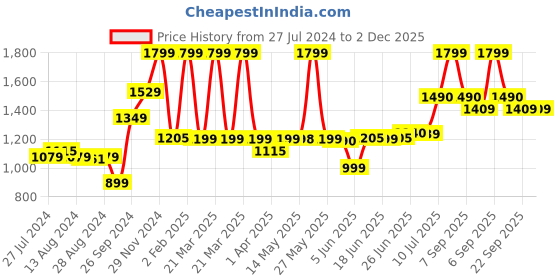 myntra.com Peepul Tree Blue & White Geometric Square Cotton Cushion Covers peepul tree Price History Graph from 27 Jul 2024 to 2 Dec 2025