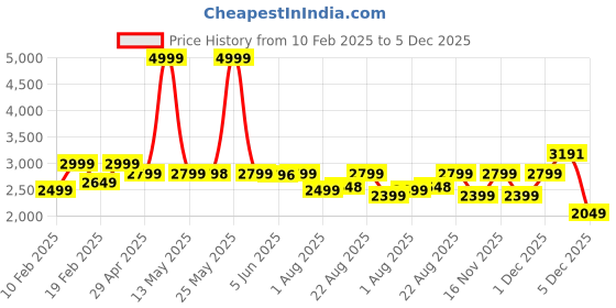 myntra.com Peepul Tree Brown 2 Pieces Floral Door Curtain-Cream peepul tree Price History Graph from 10 Feb 2025 to 2 Dec 2025