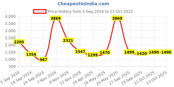 myntra.com Peepul Tree Brown & Beige Terracotta Harappan Unicorn Seal Replica Wall Hanging with Frame peepul tree Price History Graph from 5 Sep 2024 to 11 Oct 2025