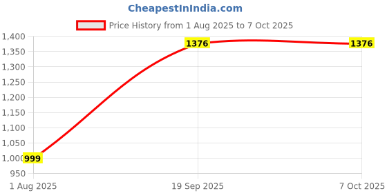 myntra.com Peepul Tree Brown & Rust Textured Wooden Wicker Planter peepul tree Price History Graph from 1 Aug 2025 to 6 Oct 2025