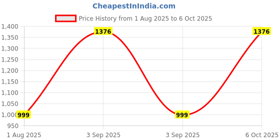 myntra.com Peepul Tree Brown Textured Handcrafted Table Top Planter peepul tree Price History Graph from 1 Aug 2025 to 6 Oct 2025