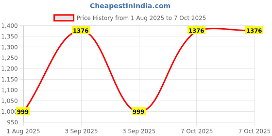 myntra.com Peepul Tree Brown Textured Handcrafted Table TopPlanter peepul tree Price History Graph from 1 Aug 2025 to 7 Oct 2025