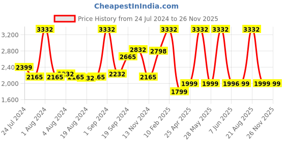 myntra.com Peepul Tree Brown Woven Design Indoor Planter peepul tree Price History Graph from 24 Jul 2024 to 24 Nov 2025