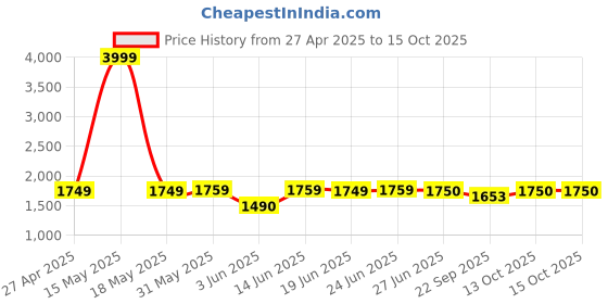 myntra.com Peepul Tree Charcoal & White Striped Long Door Curtain peepul tree Price History Graph from 27 Apr 2025 to 15 Oct 2025