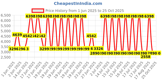 myntra.com Peepul Tree Charcoal Ethnic Motifs Cotton Carpet peepul tree Price History Graph from 1 Jun 2025 to 25 Oct 2025