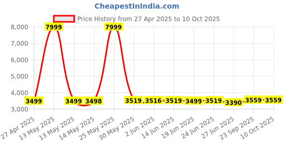myntra.com Peepul Tree Charcoal Set of 2 Long Door peepul tree Price History Graph from 27 Apr 2025 to 9 Oct 2025