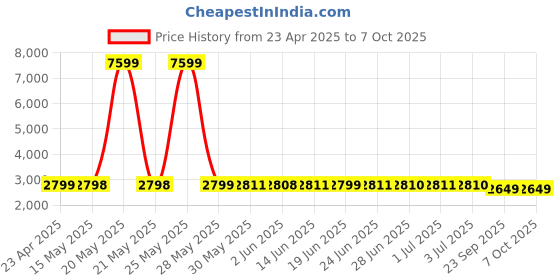 myntra.com Peepul Tree Charcoal Set of 2 Sheer Door Curtain peepul tree Price History Graph from 23 Apr 2025 to 7 Oct 2025