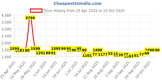 myntra.com Peepul Tree Charcoal Striped Door Curtain peepul tree Price History Graph from 25 Apr 2025 to 12 Oct 2025