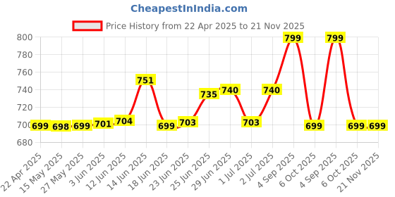 myntra.com Peepul Tree Chintz Cream & Maroon Floral Printed Square Cotton Cushion Covers peepul tree Price History Graph from 22 Apr 2025 to 21 Nov 2025