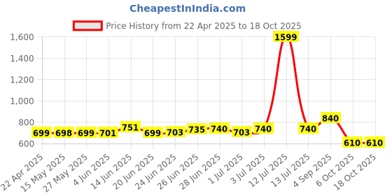 myntra.com Peepul Tree Chintz Cream & Navy Blue Geometric Textured Cotton Square Cushion Covers peepul tree Price History Graph from 22 Apr 2025 to 18 Oct 2025