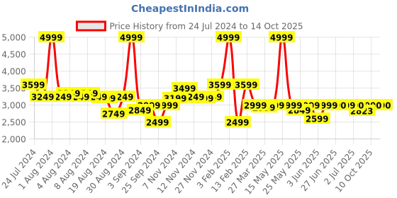 myntra.com Peepul Tree Cream & Red Floral Printed Cotton Carpets peepul tree Price History Graph from 24 Jul 2024 to 13 Oct 2025
