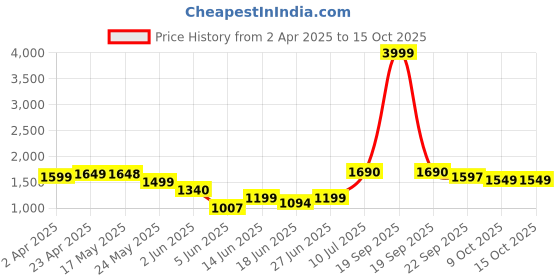 myntra.com Peepul Tree Cream-Coloured & Blue Floral 140 TC Queen Bedsheet with 2 Pillow Covers peepul tree Price History Graph from 2 Apr 2025 to 15 Oct 2025