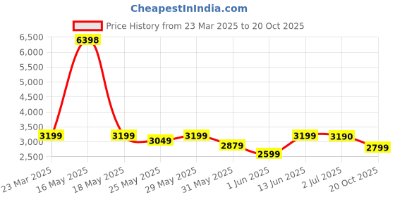 myntra.com Peepul Tree Cream-Coloured & Blue Floral AC Room Single Bed Quilt peepul tree Price History Graph from 23 Mar 2025 to 20 Oct 2025