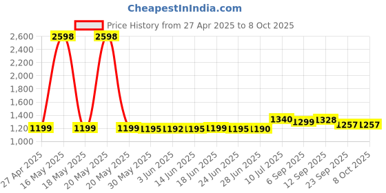 myntra.com Peepul Tree Cream-Coloured & Blue Set of 2 Geometric Square Cushion Covers peepul tree Price History Graph from 27 Apr 2025 to 7 Oct 2025