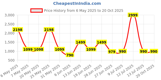myntra.com Peepul Tree Cream-Coloured & Brown Floral Sheer Door Curtain peepul tree Price History Graph from 6 May 2025 to 20 Oct 2025