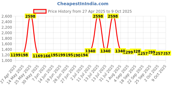 myntra.com Peepul Tree Cream-Coloured & Brown Set of 2 Floral Square Cushion Covers peepul tree Price History Graph from 27 Apr 2025 to 9 Oct 2025