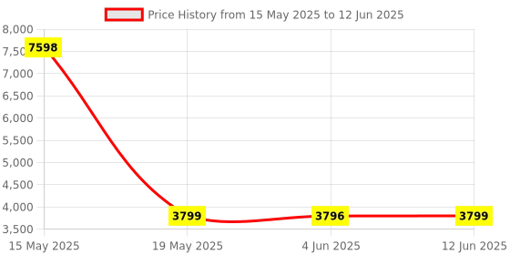 myntra.com Peepul Tree Cream-Coloured & Brown Set of 3 Floral Sheer Door Curtain peepul tree Price History Graph from 15 May 2025 to 12 Jun 2025
