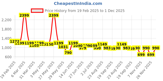 myntra.com Peepul Tree Cream-Coloured & Green Floral Door Curtain peepul tree Price History Graph from 19 Feb 2025 to 1 Dec 2025