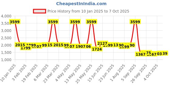 myntra.com Peepul Tree Cream-Coloured & Green Set of 2 Floral Door Curtain peepul tree Price History Graph from 10 Jan 2025 to 7 Oct 2025