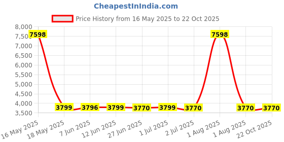 myntra.com Peepul Tree Cream-Coloured & Green Set of 3 Floral Sheer Door Curtain peepul tree Price History Graph from 16 May 2025 to 22 Oct 2025