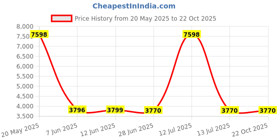 myntra.com Peepul Tree Cream-Coloured & Navy Blue Set of 3 Floral Sheer Door Curtain peepul tree Price History Graph from 20 May 2025 to 22 Oct 2025