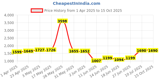myntra.com Peepul Tree Cream-Coloured & Orange Floral 140 TC Queen Bedsheet with 2 Pillow Covers peepul tree Price History Graph from 1 Apr 2025 to 14 Oct 2025