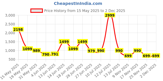 myntra.com Peepul Tree Cream-Coloured & Red Floral Sheer Door Curtain peepul tree Price History Graph from 15 May 2025 to 1 Dec 2025