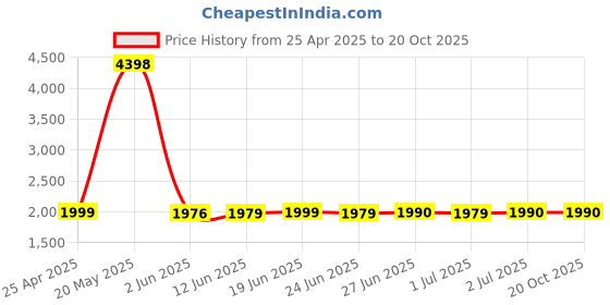 myntra.com Peepul Tree Cream-Coloured & Red Set of 2 Floral Sheer Door Curtain peepul tree Price History Graph from 25 Apr 2025 to 19 Oct 2025