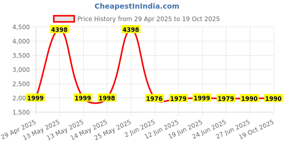 myntra.com Peepul Tree Cream-Coloured & Red Set of 2 Floral Sheer Door Curtain peepul tree Price History Graph from 29 Apr 2025 to 18 Oct 2025