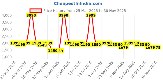 myntra.com Peepul Tree Cream-Coloured Floral Handmade Cotton Carpet peepul tree Price History Graph from 25 Mar 2025 to 30 Nov 2025