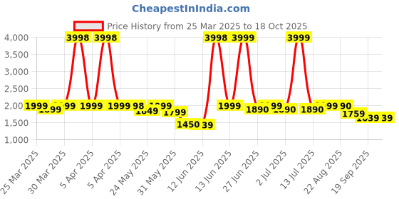 myntra.com Peepul Tree Cream-Coloured Geometric Handmade Cotton Carpet peepul tree Price History Graph from 25 Mar 2025 to 18 Oct 2025