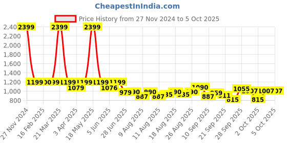 myntra.com Peepul Tree Floral Sheer Door Curtain- Rust & Red peepul tree Price History Graph from 27 Nov 2024 to 4 Oct 2025