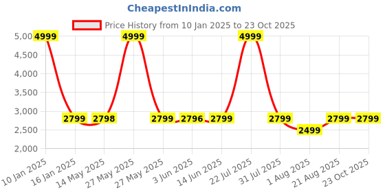 myntra.com Peepul Tree Green 2 Pieces Sheer Door Curtain peepul tree Price History Graph from 10 Jan 2025 to 22 Oct 2025