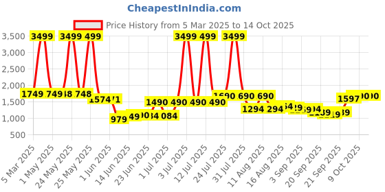 myntra.com Peepul Tree Green & Coral Pure Cotton Self Designed TableRunner peepul tree Price History Graph from 5 Mar 2025 to 12 Oct 2025