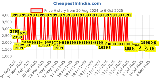 myntra.com Peepul Tree Green and Cream Colored Mandana Block Printed Cotton Carpet peepul tree Price History Graph from 30 Aug 2024 to 6 Oct 2025