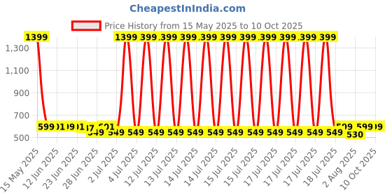 myntra.com Peepul Tree Green & Off White Natural Grass Table Runner peepul tree Price History Graph from 15 May 2025 to 9 Oct 2025