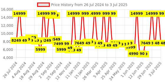 myntra.com Peepul Tree Green & Peach Coloured Geometric Handmade Woollen Carpet peepul tree Price History Graph from 26 Jul 2024 to 3 Jul 2025