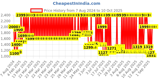 myntra.com Peepul Tree Green & Red Mud Art Wall Hanging peepul tree Price History Graph from 7 Aug 2024 to 9 Oct 2025