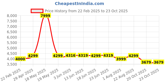 myntra.com Peepul Tree Green & White 4 Pieces Floral Sheer Door Curtain peepul tree Price History Graph from 22 Feb 2025 to 23 Oct 2025