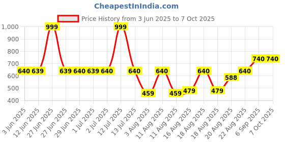myntra.com Peepul Tree Green & White Floral Printed Table Runner peepul tree Price History Graph from 3 Jun 2025 to 7 Oct 2025