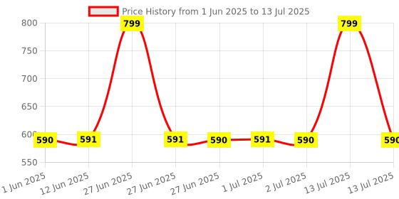 myntra.com Peepul Tree Green & White Floral Printed Table Runner peepul tree Price History Graph from 1 Jun 2025 to 13 Jul 2025