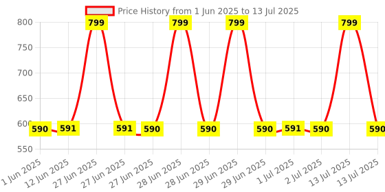 myntra.com Peepul Tree Grey & White Floral Printed Table Runner peepul tree Price History Graph from 1 Jun 2025 to 13 Jul 2025