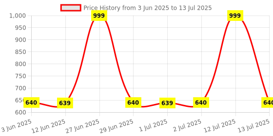 myntra.com Peepul Tree Grey & White Floral Printed Table Runner peepul tree Price History Graph from 3 Jun 2025 to 13 Jul 2025