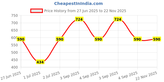 myntra.com Peepul Tree Handblock printed Cotton Cushion Cover peepul tree Price History Graph from 27 Jun 2025 to 22 Nov 2025