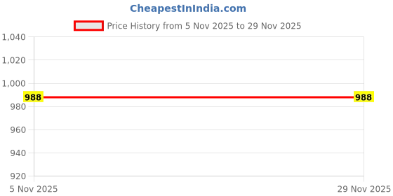 myntra.com Peepul Tree Kanjeevaram Brown Pure Copper Printed Spill Proof Water Bottle 950 ml peepul tree Price History Graph from 5 Nov 2025 to 29 Nov 2025