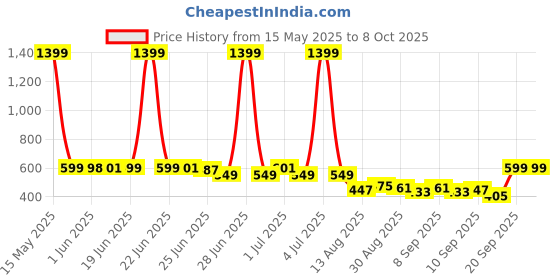 myntra.com Peepul Tree Lemon Yellow & Purple Natural Grass Table Runner peepul tree Price History Graph from 15 May 2025 to 7 Oct 2025